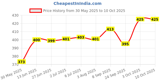 flipkart.com axg new goal A-2000 Scratch Resistant Classic Set Of 4 Multicolor Strung Badminton Racquet axg new goal Price History Graph from 30 May 2025 to 9 Oct 2025