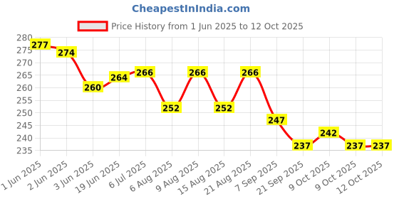 flipkart.com axg new goal AIR Steel Tip Dart axg new goal Price History Graph from 1 Jun 2025 to 12 Oct 2025
