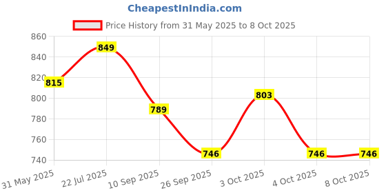 flipkart.com axg new goal Arduous (4 Fluorescent Aluminium Racquets, 3 Shuttlecocks, 1 Net and 2 Covers) Badminton Kit axg new goal Price History Graph from 31 May 2025 to 8 Oct 2025