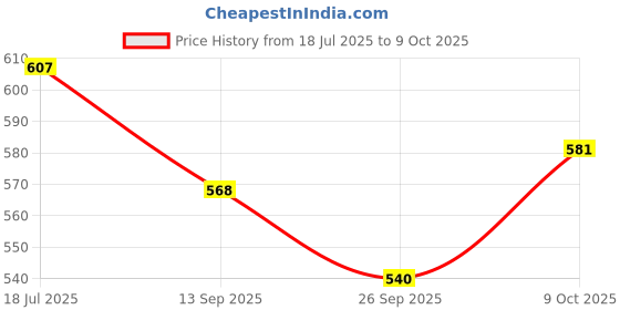 flipkart.com axg new goal AX-8 Strenuous Aluminium Badminton Set (2 Racquets, 3 Shuttlecocks, 1 Net) Badminton Kit axg new goal Price History Graph from 18 Jul 2025 to 9 Oct 2025