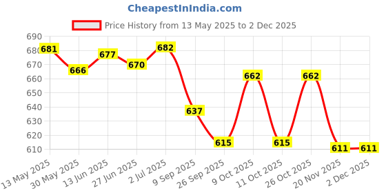 flipkart.com axg new goal Clash Kid Boxing Kit axg new goal Price History Graph from 13 May 2025 to 30 Nov 2025