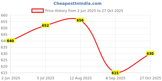 flipkart.com axg new goal Classy Colored Thrasher Racquets Set of 4 with Plastic Shuttles and Net Badminton Kit axg new goal Price History Graph from 2 Jun 2025 to 27 Oct 2025