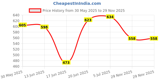 flipkart.com axg new goal Classy Colored Thrasher Racquets Set of 4 with Plastic Shuttles and Net Badminton Kit axg new goal Price History Graph from 30 May 2025 to 29 Nov 2025