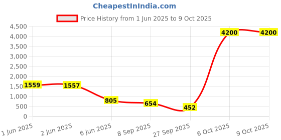 flipkart.com axg new goal Complete Boxing Set Includes Unfilled Punching Bag 3 ft, Hand Wraps and 1 Pair Of Focus Pad Boxing Kit axg new goal Price History Graph from 1 Jun 2025 to 9 Oct 2025