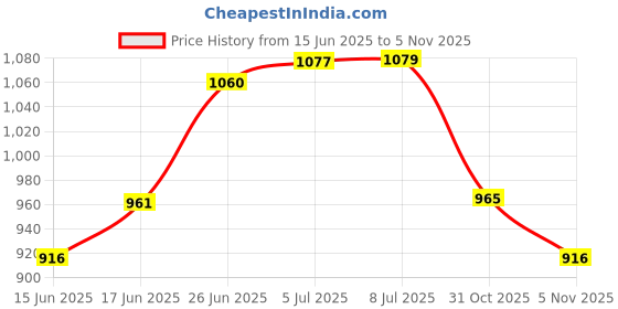 flipkart.com axg new goal Durable 3 feet Punching bag with solid hybrid gloves Boxing Kit axg new goal Price History Graph from 15 Jun 2025 to 5 Nov 2025