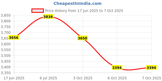 flipkart.com axg new goal Durable and Stylish Karate Kit (8 Items) Large for Age 15+yrs Boxing Kit axg new goal Price History Graph from 17 Jun 2025 to 6 Oct 2025