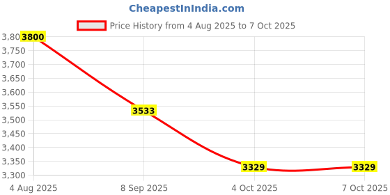 flipkart.com axg new goal Durable and Stylish Karate Kit (8 Items) Large for Age 15+yrs Boxing Kit axg new goal Price History Graph from 4 Aug 2025 to 6 Oct 2025