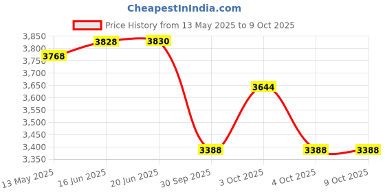 flipkart.com axg new goal Durable and Stylish Karate Kit (8 Items) Small For Age 6 to 10yrs Boxing Kit axg new goal Price History Graph from 13 May 2025 to 8 Oct 2025