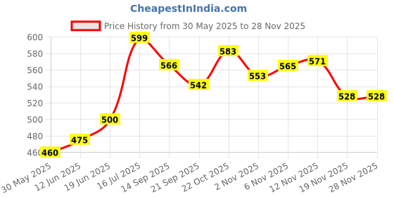 flipkart.com axg new goal Eagle Boxing Set Suitable For Kids Boxing Kit axg new goal Price History Graph from 30 May 2025 to 26 Nov 2025