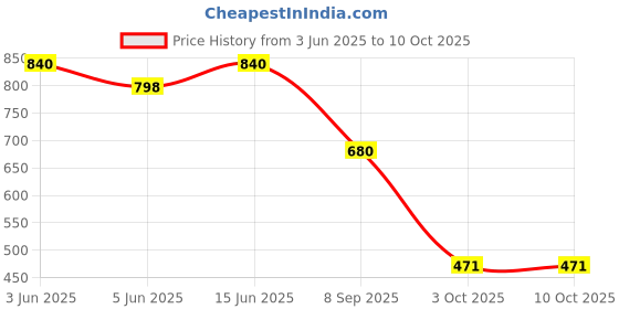flipkart.com axg new goal Exceptional Boxing Kit Set Includes Unfilled Punching Bag 4 ft, Hand Wraps and 1 Pair Of Focus Pad Boxing Kit axg new goal Price History Graph from 3 Jun 2025 to 9 Oct 2025
