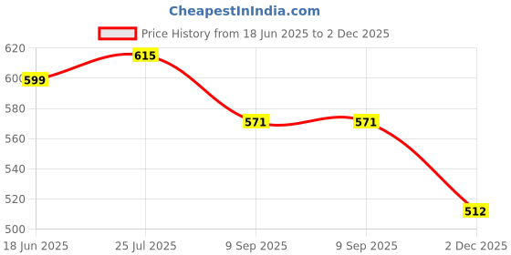 flipkart.com axg new goal Exclusive kids Boxing Head Guard Boxing Head Guard axg new goal Price History Graph from 18 Jun 2025 to 2 Dec 2025