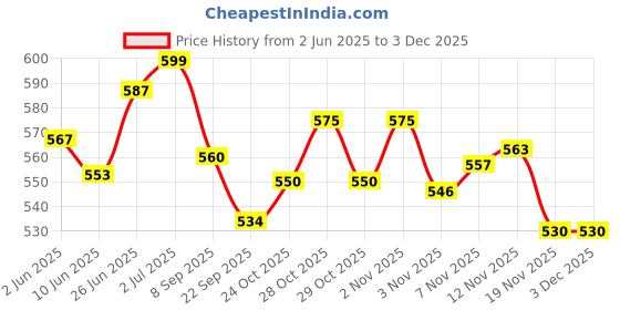 flipkart.com axg new goal Filled Set (18 inch) suitable for 6 To 12 years creative children Boxing Kit axg new goal Price History Graph from 2 Jun 2025 to 2 Dec 2025