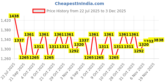 flipkart.com axg new goal Heavy Basebat Combo With Ball Aluminium Baseball Bat For 15+ Yrs axg new goal Price History Graph from 22 Jul 2025 to 2 Dec 2025