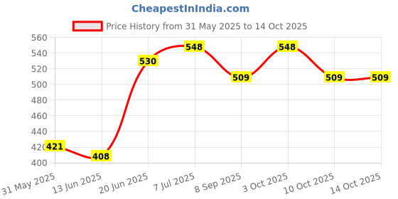 flipkart.com axg new goal Heavy Duty Stainless Steel (3 feet) with Snap Hooks Punching Bag Chain axg new goal Price History Graph from 31 May 2025 to 14 Oct 2025