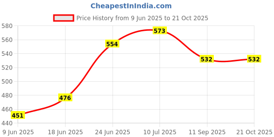 flipkart.com axg new goal Heavy Duty Stainless Steel (4 feet) with Snap Hooks Punching Bag Chain axg new goal Price History Graph from 9 Jun 2025 to 21 Oct 2025