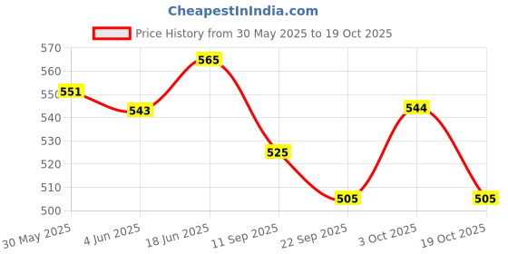 flipkart.com axg new goal Hybrid Premium Focus Pad (1 Pair) For Boxing, Taekwondo, Karate, Muay Thai Kick Focus Pad axg new goal Price History Graph from 30 May 2025 to 19 Oct 2025