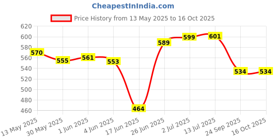 flipkart.com axg new goal Inevitable Badminton Set Of 2, 3 Feather Shuttles, Net & Cover Badminton Kit axg new goal Price History Graph from 13 May 2025 to 15 Oct 2025