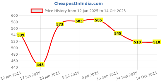 flipkart.com axg new goal Inevitable Fluorescent Aluminium Racquets, 3 Plastic Shuttles, Net & Cover Badminton Kit axg new goal Price History Graph from 12 Jun 2025 to 14 Oct 2025
