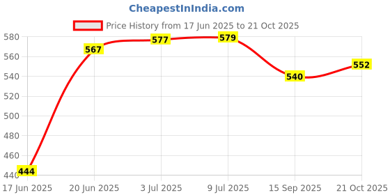 flipkart.com axg new goal Irrevocable Set - 2 Fluorescent Aluminium racquets, 3 Shuttles, Net & Cover Badminton Kit axg new goal Price History Graph from 17 Jun 2025 to 21 Oct 2025