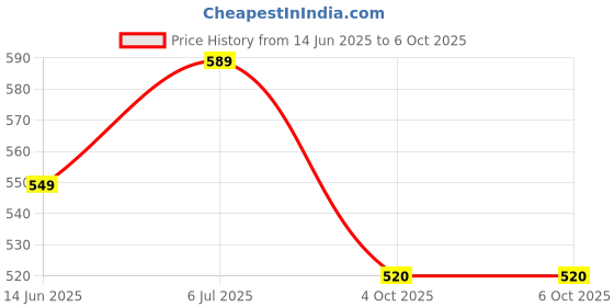 flipkart.com axg new goal Isometric Champion Implacable Wide Body with 10 Plastic Shuttles, Net & Cover Badminton Kit axg new goal Price History Graph from 14 Jun 2025 to 6 Oct 2025