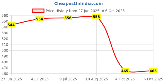 flipkart.com axg new goal Isometric Champion Tenacious Wide Body with Feather Shuttles, Net & Cover Badminton Kit axg new goal Price History Graph from 27 Jun 2025 to 6 Oct 2025