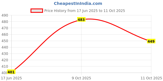 flipkart.com axg new goal Isometric Champion Tenacious Wide Body with Plastic Shuttles, Net and Cover Badminton Kit axg new goal Price History Graph from 17 Jun 2025 to 11 Oct 2025