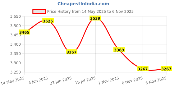 flipkart.com axg new goal Mega Taekwondo Combo (Large - Age 15+) with Duffel cum Backpack Boxing Kit axg new goal Price History Graph from 14 May 2025 to 5 Nov 2025