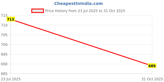 flipkart.com axg new goal Persistent Badminton Rackets Set of 4 Badminton Kit axg new goal Price History Graph from 23 Jul 2025 to 31 Oct 2025