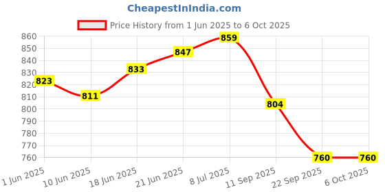 flipkart.com axg new goal Persistent Badminton Rackets Set of 4 With 3 Shuttles, Net and 2 Covers Badminton Kit axg new goal Price History Graph from 1 Jun 2025 to 5 Oct 2025