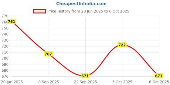 flipkart.com axg new goal Portable Table Tennis Adjustable Rectangle Ping Pong Net Clamps to Any Table Table Tennis Net axg new goal Price History Graph from 20 Jun 2025 to 3 Oct 2025
