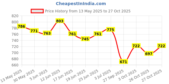 flipkart.com axg new goal Premium Focus Pad (1 Pair) For Boxing, Taekwondo, Karate, Muay Thai Kick Curved Focus Pad axg new goal Price History Graph from 13 May 2025 to 26 Oct 2025