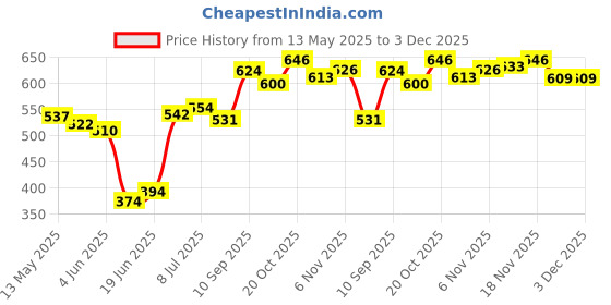 flipkart.com axg new goal Premium Quality and Attractive Coloured kit for kids (Age 4 to 9 yrs) Boxing Kit axg new goal Price History Graph from 13 May 2025 to 2 Dec 2025