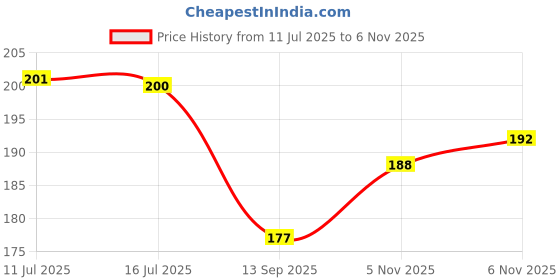 flipkart.com axg new goal Premium Shuttlecock With Wooden Cork (Pack Of 3) Nylon Shuttle - Green axg new goal Price History Graph from 11 Jul 2025 to 6 Nov 2025