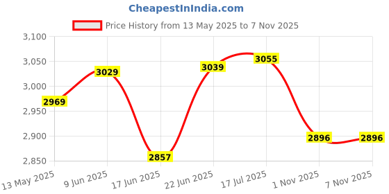 flipkart.com axg new goal Pro Safety Karate Kit (6 Items) Small For Age 6 to 10yrs Boxing Kit axg new goal Price History Graph from 13 May 2025 to 5 Nov 2025