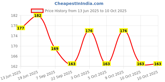 flipkart.com axg new goal Professional Steel Tip Dart axg new goal Price History Graph from 13 Jun 2025 to 10 Oct 2025