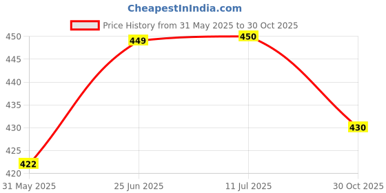 flipkart.com axg new goal Scratch resistant A-2000 Badminton Racquets set Of 2 with 10 Feather Shuttles Badminton Kit axg new goal Price History Graph from 31 May 2025 to 30 Oct 2025
