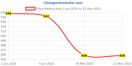 flipkart.com axg new goal Scratch Resistant A-2000 Racquets set of 2 with 10 Feather Shuttles & Net Badminton Kit axg new goal Price History Graph from 2 Jun 2025 to 20 Nov 2025