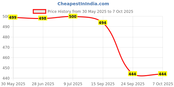 flipkart.com axg new goal Scratch resistant A-2000 Racquets set of 2 with 10 Plastic Shuttles and Net Badminton Kit axg new goal Price History Graph from 30 May 2025 to 6 Oct 2025