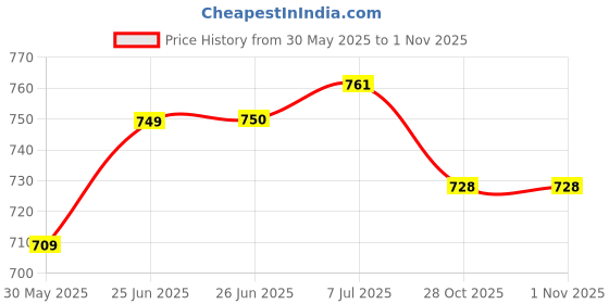 flipkart.com axg new goal Scratch resistant A-2000 Racquets set of 4 with 10 Feather Shuttles & Net Badminton Kit axg new goal Price History Graph from 30 May 2025 to 31 Oct 2025
