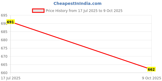 flipkart.com axg new goal Scratch resistant A-2000 Racquets - Set of 4 with 10 Plastic Shuttles and Net Badminton Kit axg new goal Price History Graph from 17 Jul 2025 to 9 Oct 2025