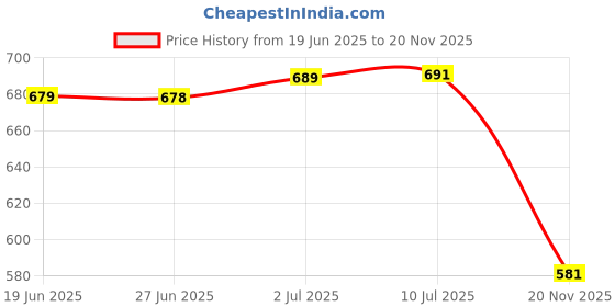 flipkart.com axg new goal Scratch resistant A-2000 Racquets - Set of 4 with 10 Plastic Shuttles and Net Badminton Kit axg new goal Price History Graph from 19 Jun 2025 to 20 Nov 2025