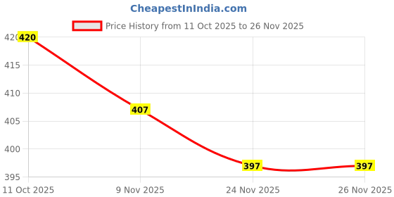 flipkart.com axg new goal Scratchless A-2000 Badminton Racquets set Of 2 with 3 Plastic Shuttles and Net Badminton Kit axg new goal Price History Graph from 11 Oct 2025 to 25 Nov 2025