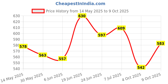 flipkart.com axg new goal Smart Unfilled Punching Bag (3ft) With Hand Wraps Boxing Kit axg new goal Price History Graph from 14 May 2025 to 9 Oct 2025
