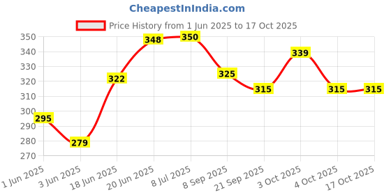flipkart.com axg new goal Stainless Steel Strong Heavy Duty with 4 S Hooks Punching Bag Chain axg new goal Price History Graph from 1 Jun 2025 to 16 Oct 2025