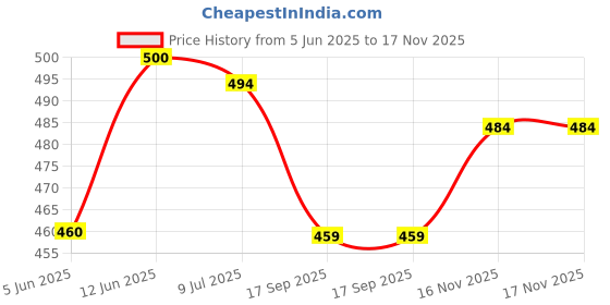 flipkart.com axg new goal Taekwondo Kick-Boxing Head Guard (9 to 15yrs) Medium Mouth Guard axg new goal Price History Graph from 5 Jun 2025 to 16 Nov 2025