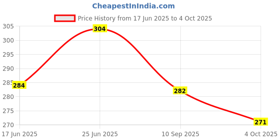 flipkart.com axg new goal Thrasher Multicolor Badminton Racquet (Pack of 2) Multicolor Strung Badminton Racquet axg new goal Price History Graph from 17 Jun 2025 to 4 Oct 2025