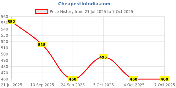 flipkart.com axg new goal Thrasher Racquets Set of 2 with 10 Shuttles & Net Badminton Kit axg new goal Price History Graph from 21 Jul 2025 to 4 Oct 2025