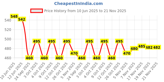 flipkart.com axg new goal Thrasher Racquets Set of 2 with 10 Shuttles & Net Badminton Kit axg new goal Price History Graph from 10 Jun 2025 to 20 Nov 2025