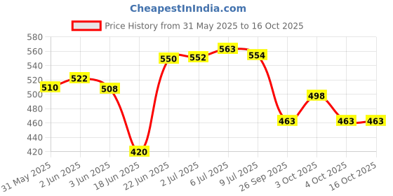 flipkart.com axg new goal Thrasher Racquets Set of 4 with Feather shuttles Badminton Kit axg new goal Price History Graph from 31 May 2025 to 16 Oct 2025