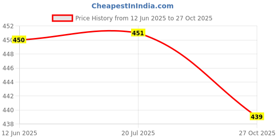flipkart.com axg new goal Thrasher Racquets with Plastic shuttles and Net Badminton Kit axg new goal Price History Graph from 12 Jun 2025 to 27 Oct 2025